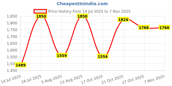 amazon.in carlton london Men's Lace-Up Boots carlton london Price History Graph from 14 Jul 2025 to 6 Nov 2025