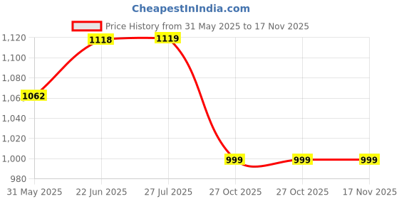 amazon.in fausto Men's Lace Up Boots fausto Price History Graph from 31 May 2025 to 16 Nov 2025