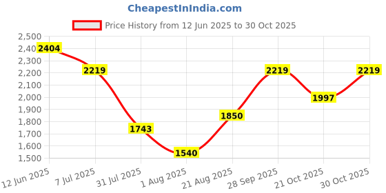 amazon.in carlton london Men's Lace-Up Boots carlton london Price History Graph from 12 Jun 2025 to 30 Oct 2025