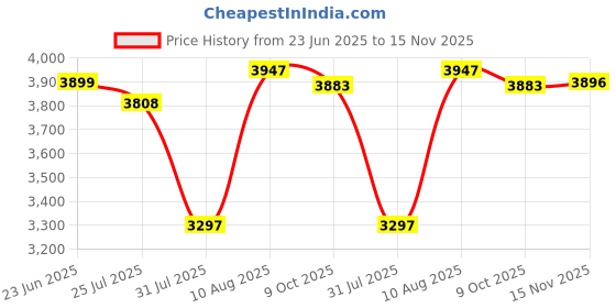 amazon.in woodland Men's Lace -Up Boots woodland Price History Graph from 23 Jun 2025 to 15 Nov 2025