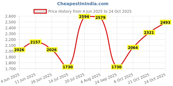 amazon.in carlton london Men's Lace-Up Boots carlton london Price History Graph from 4 Jun 2025 to 24 Oct 2025