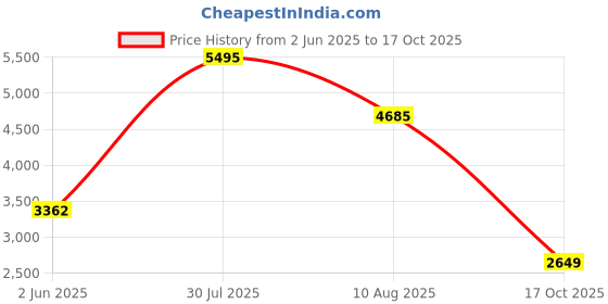 amazon.in woodland Men's Lace-Up Boots woodland Price History Graph from 2 Jun 2025 to 17 Oct 2025