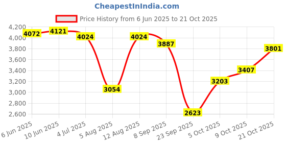 amazon.in woodland Men's Lace -Up Boots woodland Price History Graph from 6 Jun 2025 to 21 Oct 2025