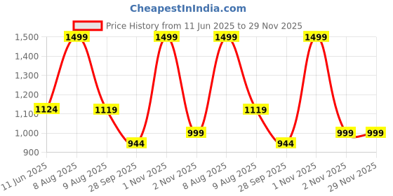 amazon.in fausto Men's Lace Up Boots fausto Price History Graph from 11 Jun 2025 to 29 Nov 2025