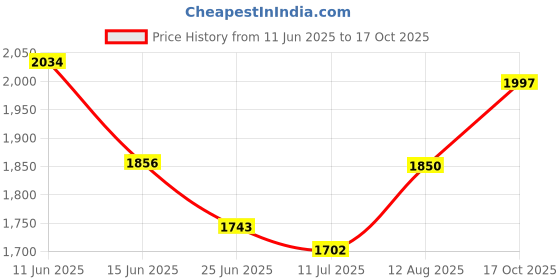 amazon.in carlton london Men's Lace-Up Boots carlton london Price History Graph from 11 Jun 2025 to 17 Oct 2025