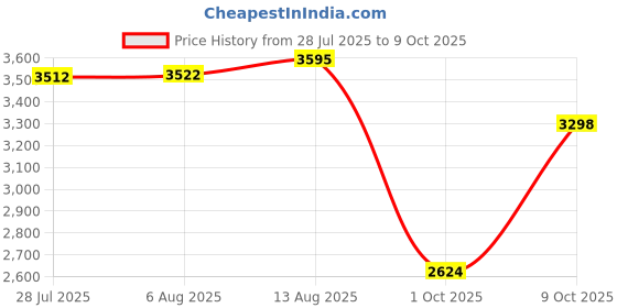 amazon.in woodland Men's Lace-Up Boots woodland Price History Graph from 28 Jul 2025 to 9 Oct 2025