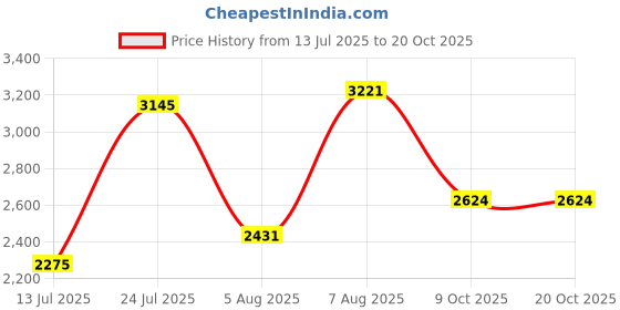 amazon.in woodland Men's Lace -Up Boots woodland Price History Graph from 13 Jul 2025 to 20 Oct 2025