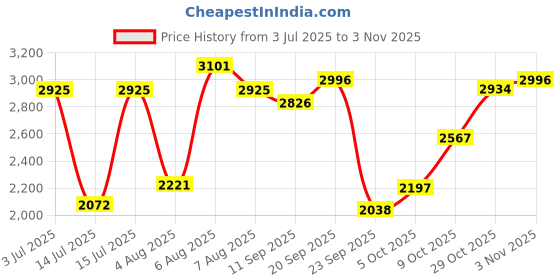 amazon.in woodland Men's Lace -Up Boots woodland Price History Graph from 3 Jul 2025 to 29 Oct 2025