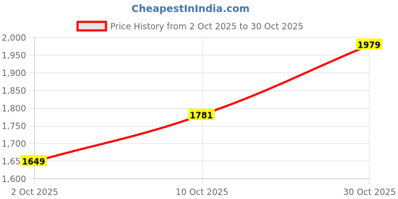 amazon.in carlton london Men's Lace-Up Boots carlton london Price History Graph from 2 Oct 2025 to 30 Oct 2025