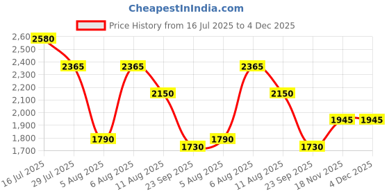 amazon.in carlton london Men's Lace-Up Boots carlton london Price History Graph from 16 Jul 2025 to 4 Dec 2025