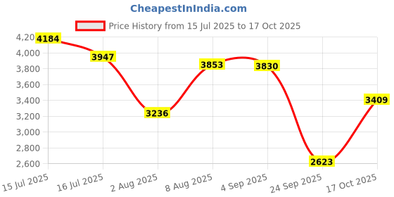 amazon.in woodland Men's Lace -Up Boots woodland Price History Graph from 15 Jul 2025 to 17 Oct 2025