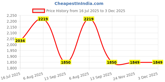 amazon.in carlton london Men's Lace-Up Boots carlton london Price History Graph from 16 Jul 2025 to 3 Dec 2025