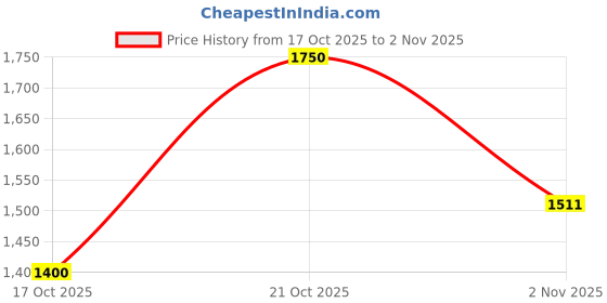 amazon.in carlton london Men's Lace-Up Boots carlton london Price History Graph from 17 Oct 2025 to 2 Nov 2025