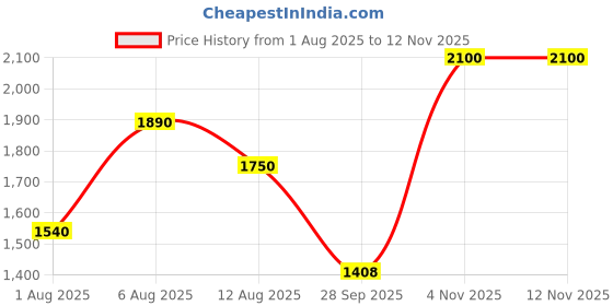 amazon.in carlton london Men's Lace-Up Boots carlton london Price History Graph from 1 Aug 2025 to 11 Nov 2025