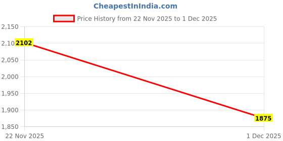 amazon.in carlton london Men's Lace-Up Boots carlton london Price History Graph from 22 Nov 2025 to 1 Dec 2025