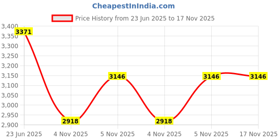 amazon.in woodland Men's Lace -Up Casual Shoes woodland Price History Graph from 23 Jun 2025 to 17 Nov 2025