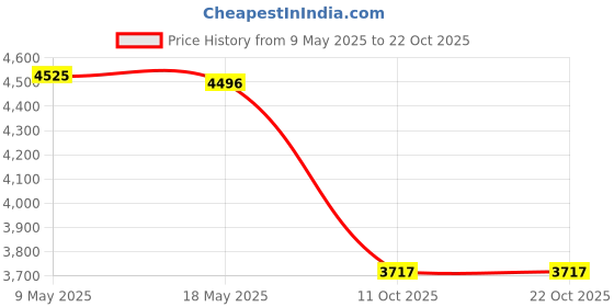 amazon.in woodland Men's Lace -Up Casual Shoes woodland Price History Graph from 9 May 2025 to 21 Oct 2025
