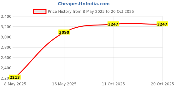 amazon.in woodland Men's Lace -Up Casual Shoes woodland Price History Graph from 8 May 2025 to 20 Oct 2025