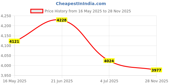 amazon.in woodland Men's Lace -Up Casual Shoes woodland Price History Graph from 16 May 2025 to 28 Nov 2025