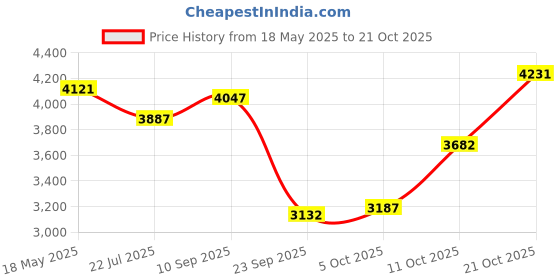 amazon.in woodland Men's Lace -Up Casual Shoes woodland Price History Graph from 18 May 2025 to 21 Oct 2025