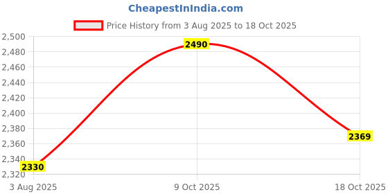amazon.in woodland Men's Lace -Up Casual Shoes woodland Price History Graph from 3 Aug 2025 to 18 Oct 2025