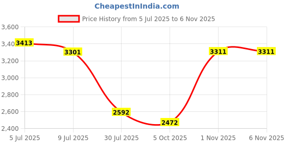 amazon.in woodland Men's Lace -Up Casual Shoes woodland Price History Graph from 5 Jul 2025 to 6 Nov 2025