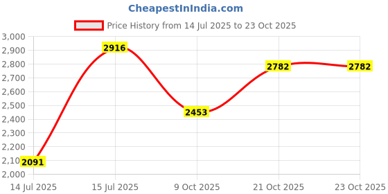 amazon.in woodland Men's Lace -Up Casual Shoes woodland Price History Graph from 14 Jul 2025 to 22 Oct 2025