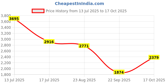 amazon.in woodland Men's Lace -Up Casual Shoes woodland Price History Graph from 13 Jul 2025 to 17 Oct 2025