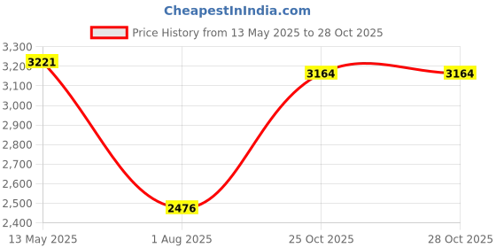 amazon.in woodland Men's Lace -Up Formal Shoes woodland Price History Graph from 13 May 2025 to 25 Oct 2025