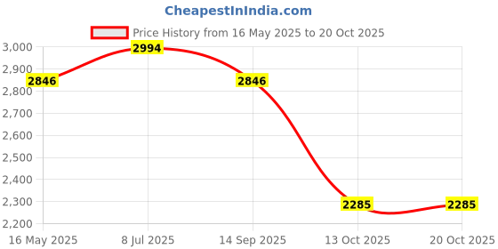 amazon.in woodland Men's Lace -Up Formal Shoes woodland Price History Graph from 16 May 2025 to 20 Oct 2025
