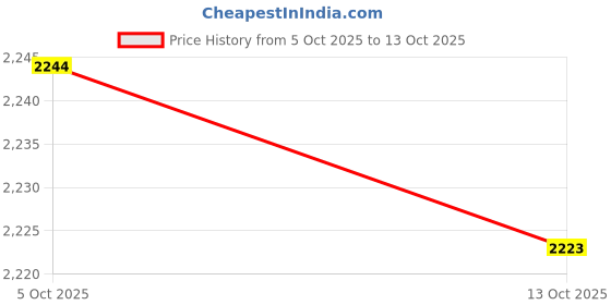 amazon.in hush puppies Men's Lace-up Formal Shoes hush puppies Price History Graph from 5 Oct 2025 to 13 Oct 2025