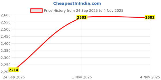 amazon.in mochi Mens Lace-up Formal Shoes mochi Price History Graph from 24 Sep 2025 to 3 Nov 2025