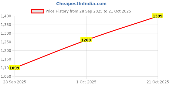 amazon.in bata Men's Lace-up Formal Shoes bata Price History Graph from 28 Sep 2025 to 21 Oct 2025