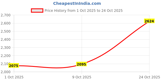 amazon.in hush puppies Men's Lace-up Formal Shoes hush puppies Price History Graph from 1 Oct 2025 to 24 Oct 2025