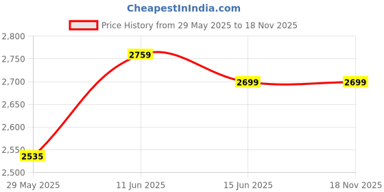 amazon.in liberty Mens Lace-up Industrial Shoe liberty Price History Graph from 29 May 2025 to 18 Nov 2025