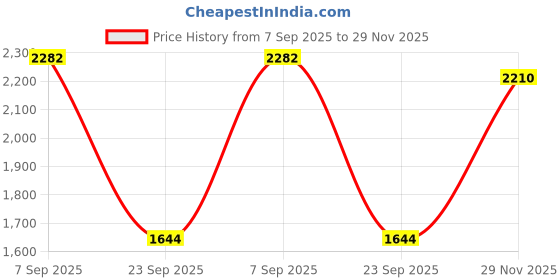 amazon.in bata comfit Men's Lace-up Sneaker bata comfit Price History Graph from 7 Sep 2025 to 29 Nov 2025