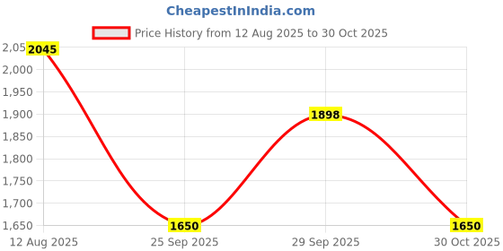 amazon.in bata comfit Men's Lace-up Sneaker bata comfit Price History Graph from 12 Aug 2025 to 30 Oct 2025
