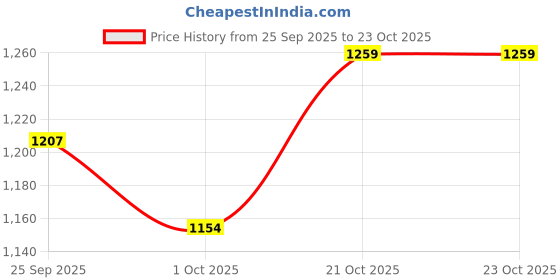 amazon.in bata Men's Lace-up Sneaker bata Price History Graph from 25 Sep 2025 to 23 Oct 2025