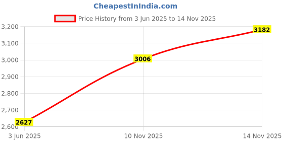 amazon.in woodland Men's Lace Up Sneaker Shoes woodland Price History Graph from 3 Jun 2025 to 14 Nov 2025