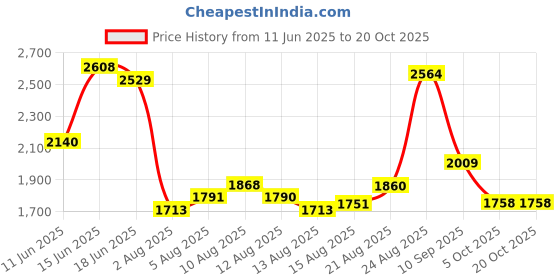 amazon.in woodland Men's Lace Up Sneaker Shoes woodland Price History Graph from 11 Jun 2025 to 20 Oct 2025