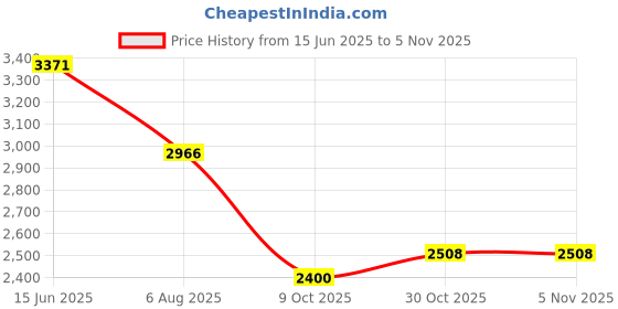 amazon.in woodland Men's Lace Up Sneaker Shoes woodland Price History Graph from 15 Jun 2025 to 3 Nov 2025