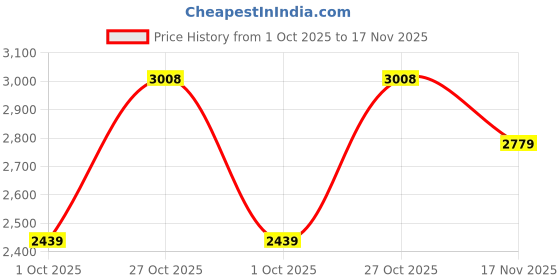 amazon.in woodland Men's Lace Up Sneaker Shoes woodland Price History Graph from 1 Oct 2025 to 17 Nov 2025
