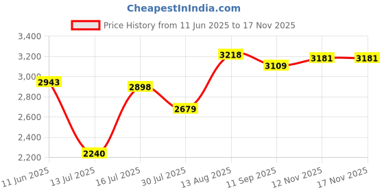 amazon.in woodland Men's Lace Up Sneaker Shoes woodland Price History Graph from 11 Jun 2025 to 17 Nov 2025