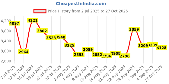 amazon.in woodland Men's Lace Up Sneaker Shoes woodland Price History Graph from 2 Jul 2025 to 27 Oct 2025