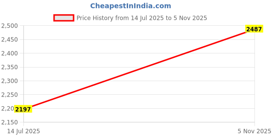 amazon.in woodland Men's Lace Up Sneaker Shoes woodland Price History Graph from 14 Jul 2025 to 5 Nov 2025