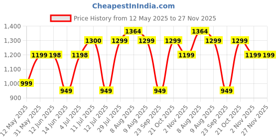 amazon.in doctor extra soft Men's Lace-up Sports Running Shoes with Memory Foam Cushion| Walking Gym Training Jogging Athletics|Comfortable & Stylish|Casual & Lightweight| Anti-Skid Sneaker Gents Boys ART-2003 doctor extra soft Price History Graph from 12 May 2025 to 27 Nov 2025