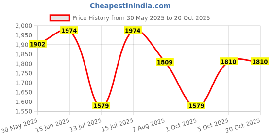 amazon.in metro Men's Lace-up Stylish Formal Shoes metro Price History Graph from 30 May 2025 to 20 Oct 2025