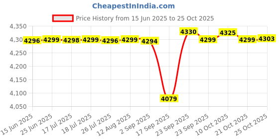 amazon.in pashtush Men's Ladakhi Lohi Woollen Shawl (Dark Fine Wool, Large) pashtush Price History Graph from 15 Jun 2025 to 25 Oct 2025