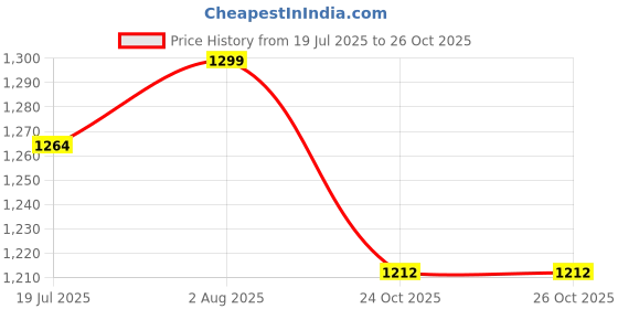 amazon.in liberty Mens LAF-202N Formal Sandals liberty Price History Graph from 19 Jul 2025 to 24 Oct 2025