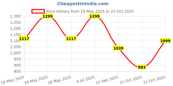 amazon.in weinbrenner Men's Lagos Slipper weinbrenner Price History Graph from 19 May 2025 to 22 Oct 2025